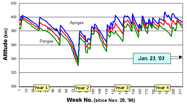 Altitude history of the International Space Station since 1998